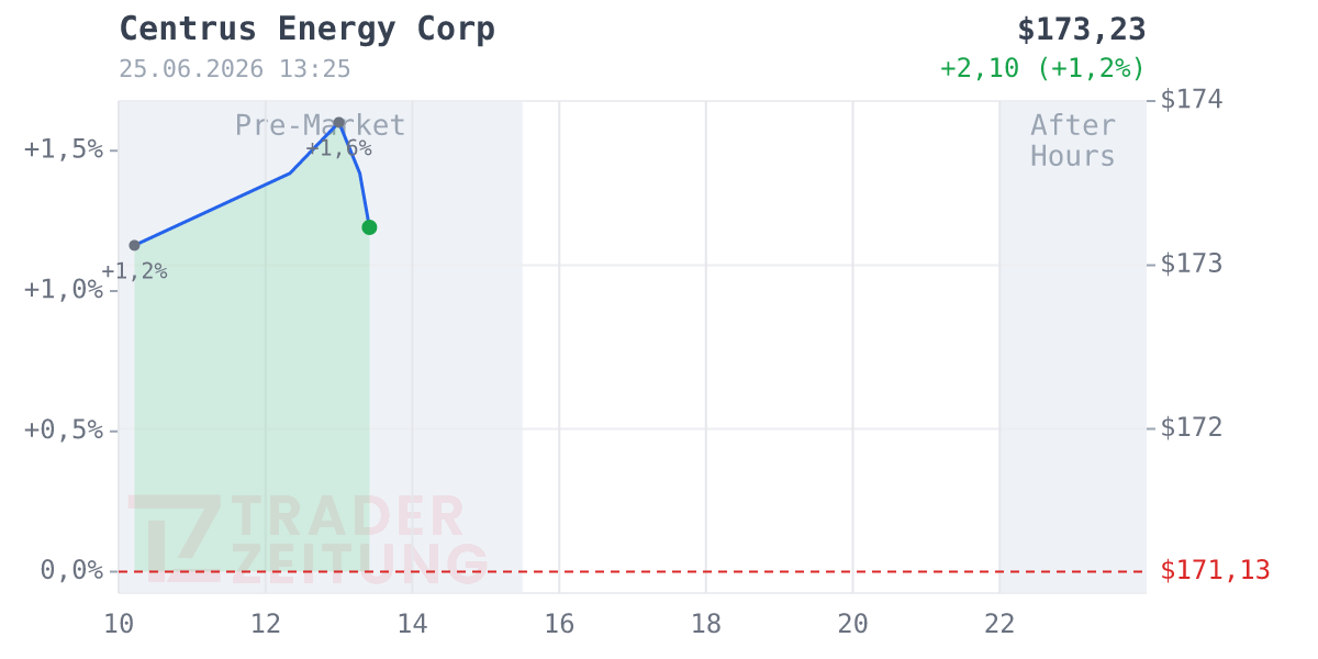 Centrus Energy Chart