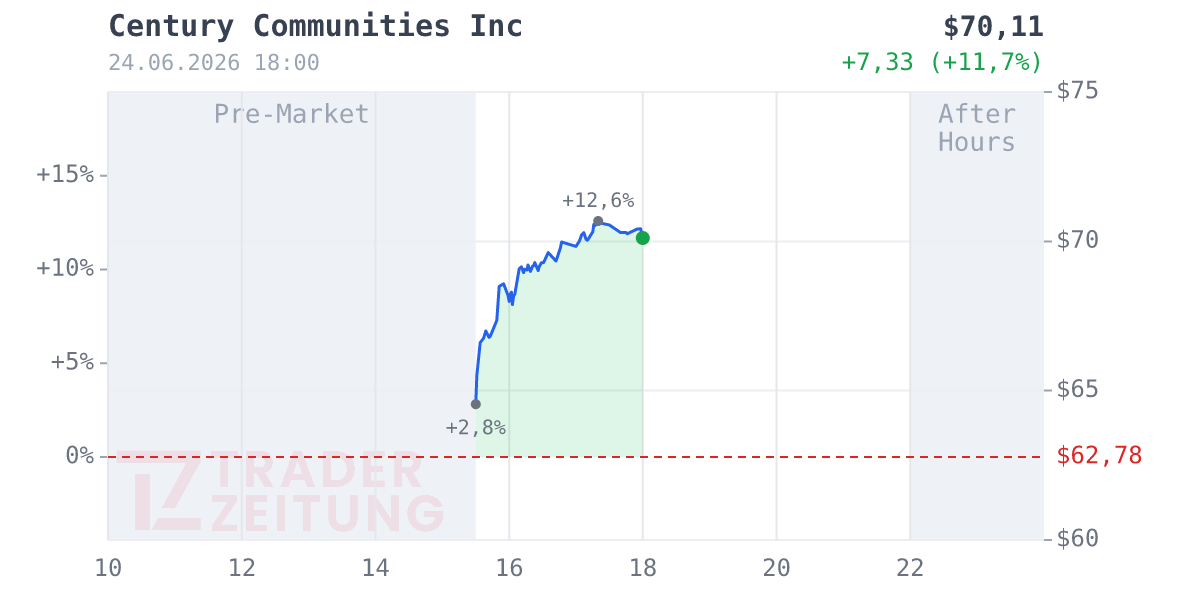 Century Communities Chart
