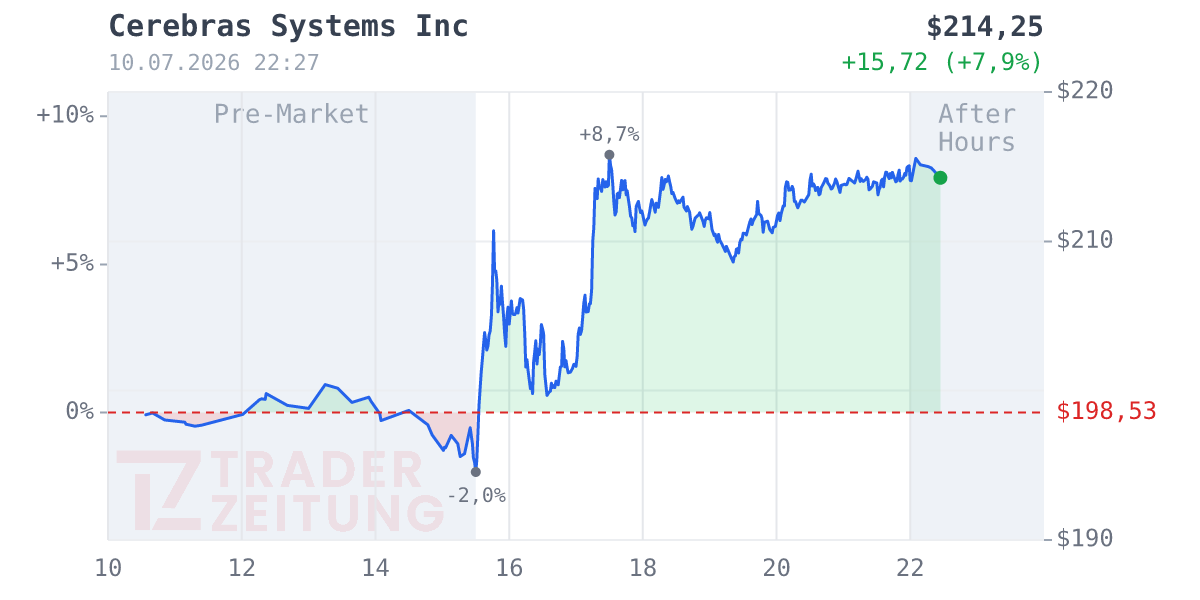 CEREBRAS SYS Chart