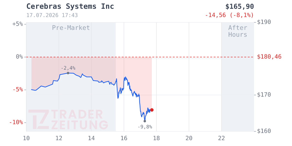 Cerebras Systems Chart