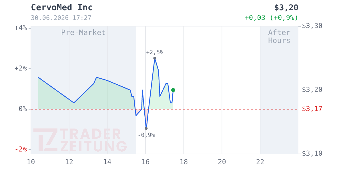 CervoMed Chart