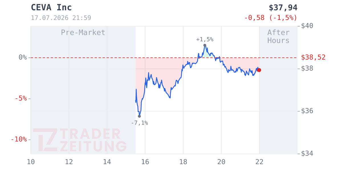 Ceva Chart