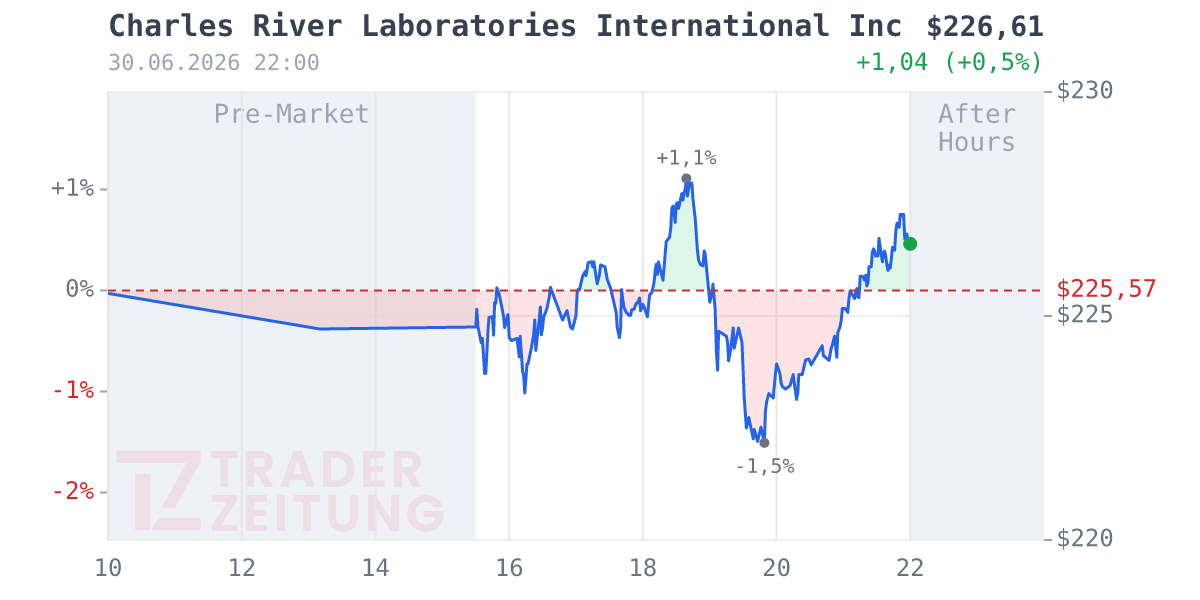 Charles River Laboratories International Chart