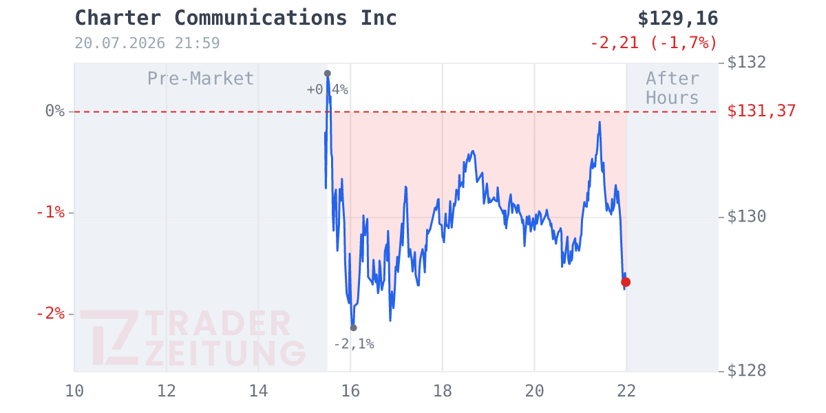 Charter Communications Chart