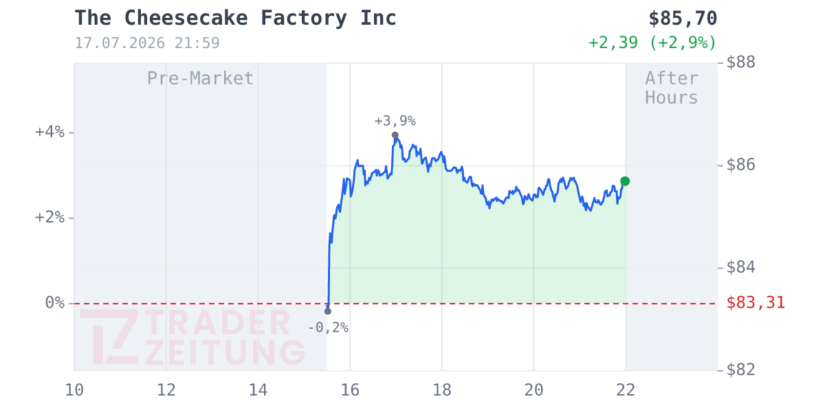 Cheesecake Factory Chart