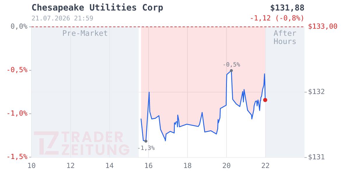 Chesapeake Utilities Chart