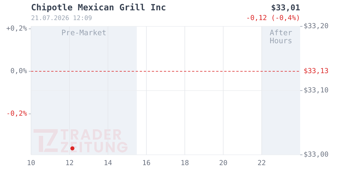 Chipotle Mexican Grill Chart