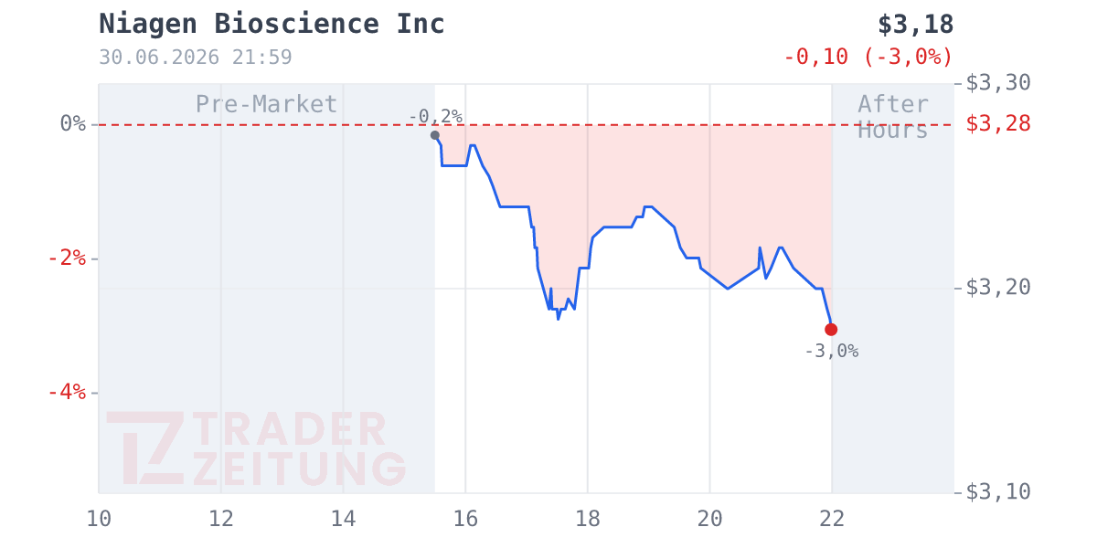Niagen Bioscience Chart