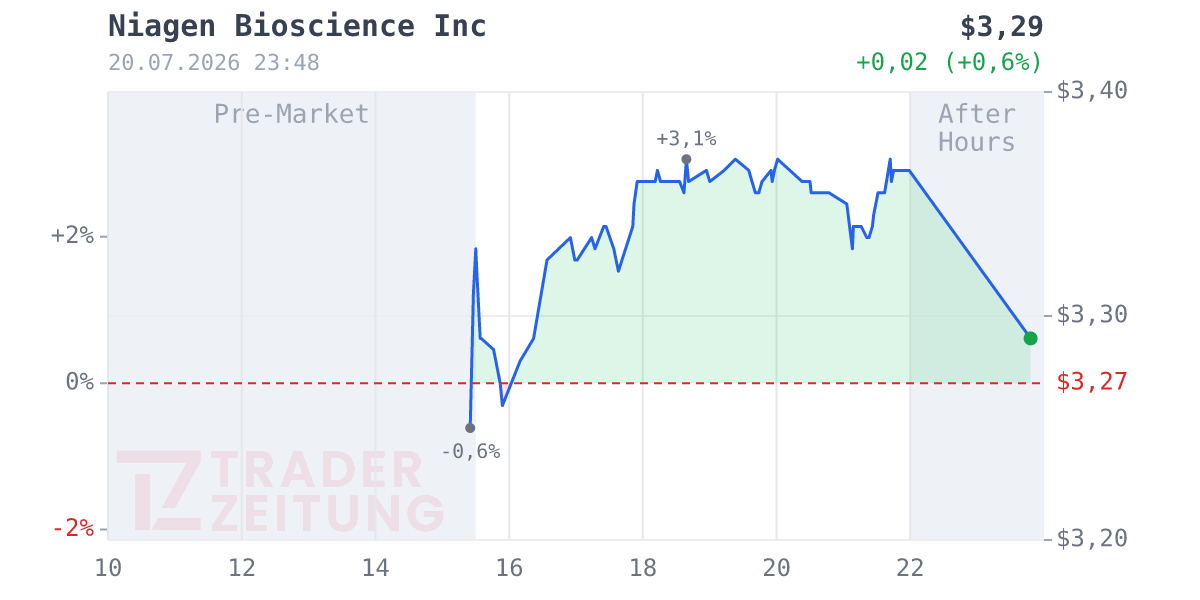 Niagen Bioscience Chart