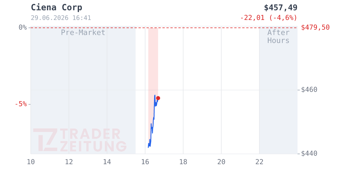 Ciena Chart