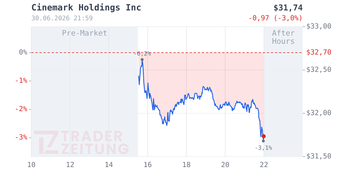Cinemark Holdings Chart