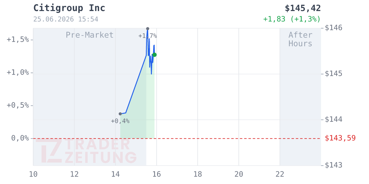 Citigroup Chart