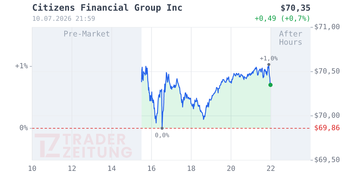Citizens Financial Group Chart
