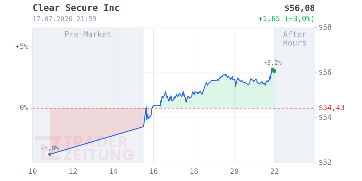 Clear Secure Chart