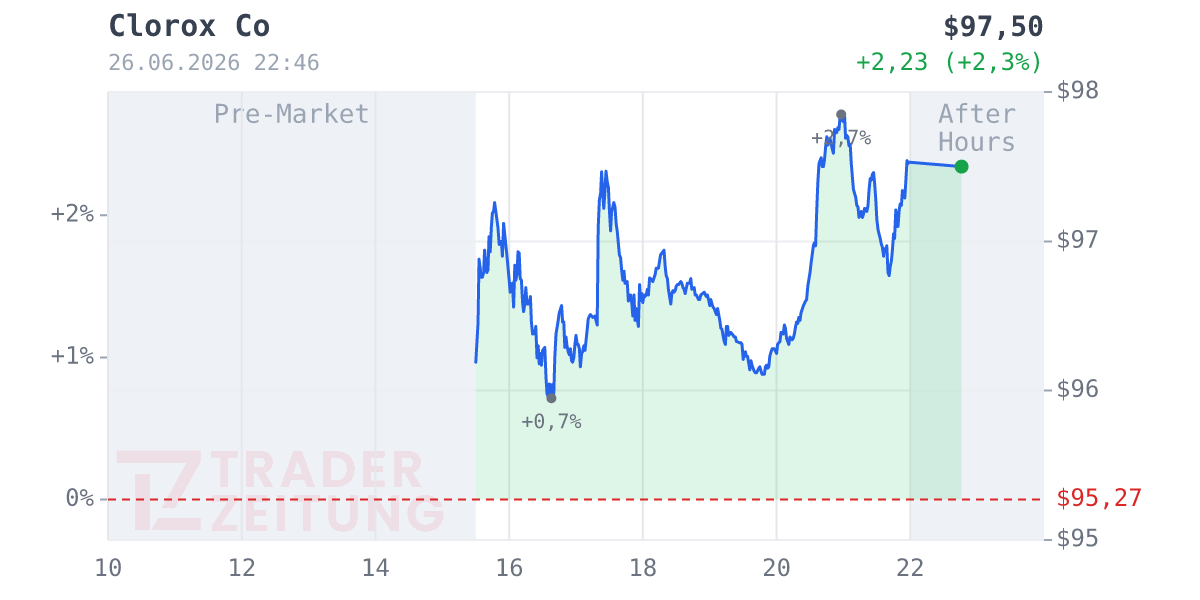 Clorox Chart