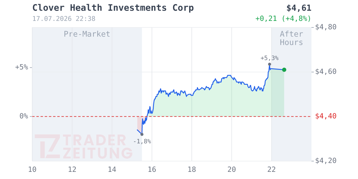 Clover Health Investments Chart