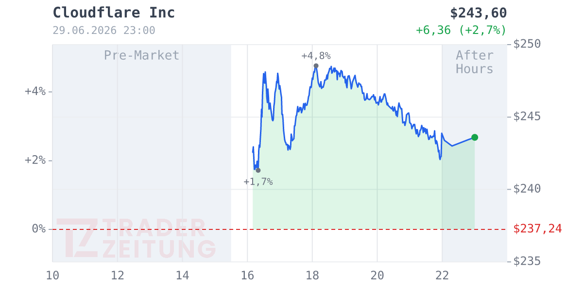 Cloudflare Chart