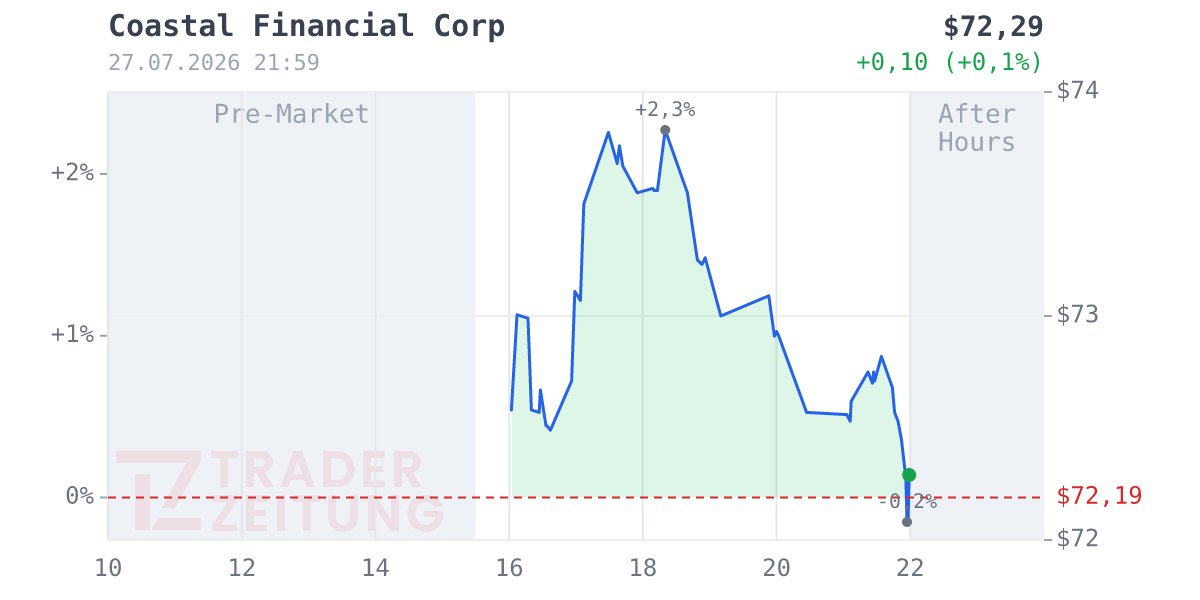 Coastal Financial Chart