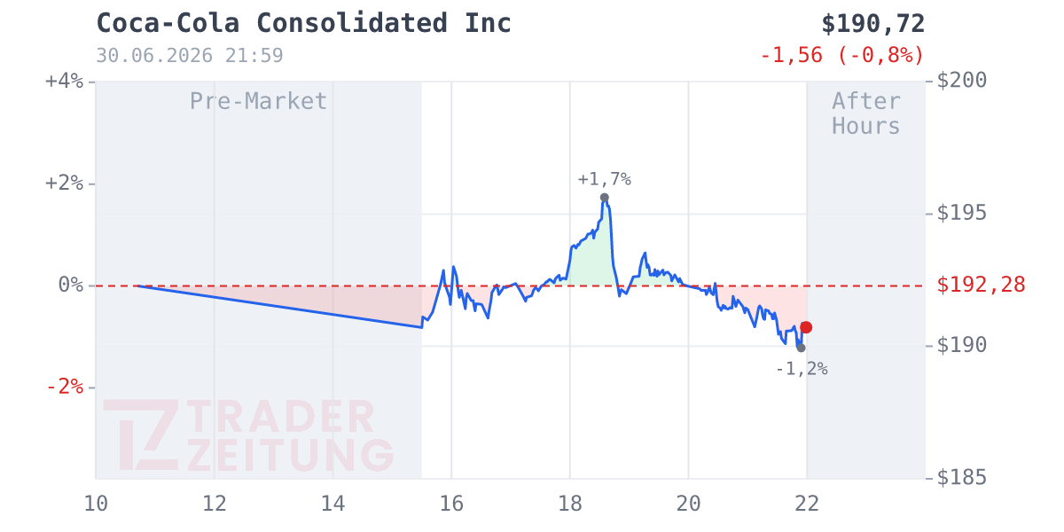 Coca-Cola Consolidated Chart