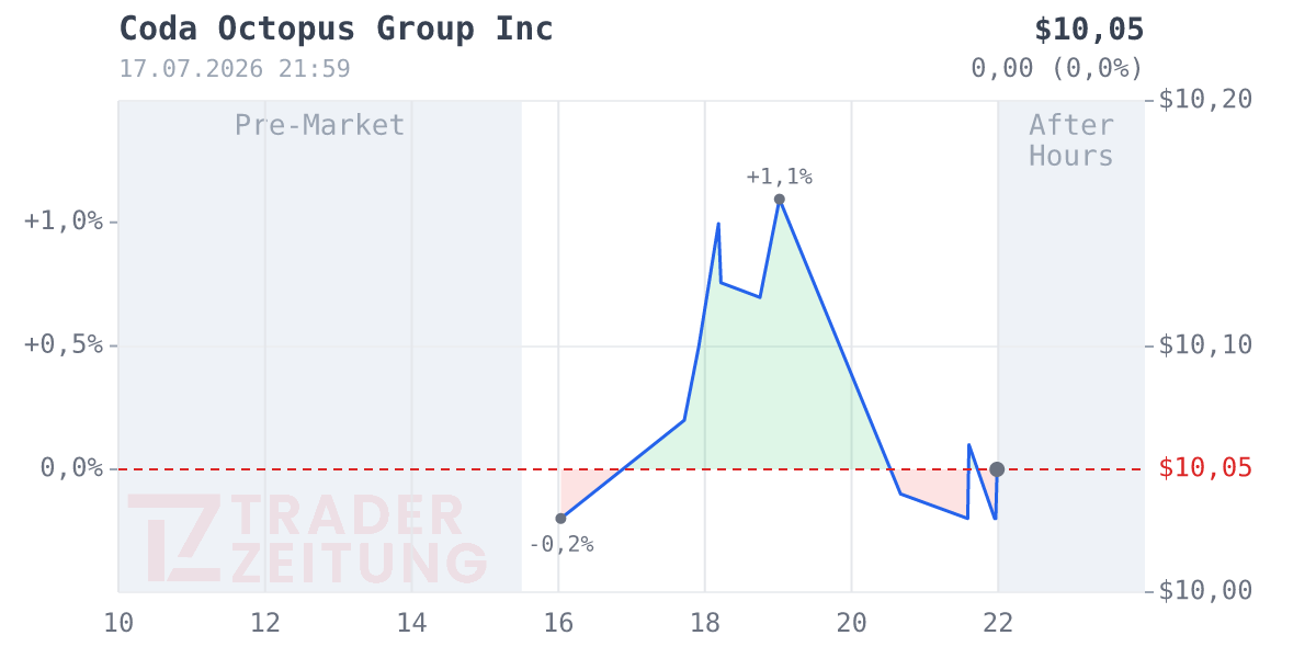 Coda Octopus Group Chart
