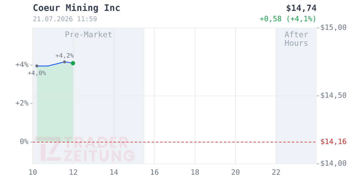 Coeur Mining Chart