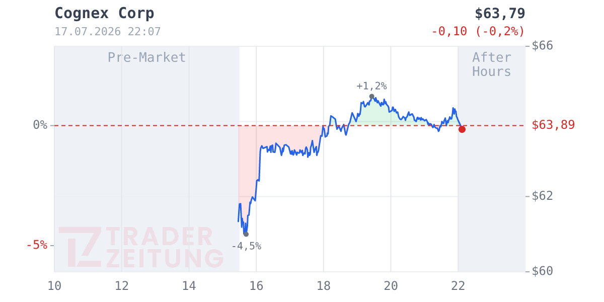 Cognex Chart