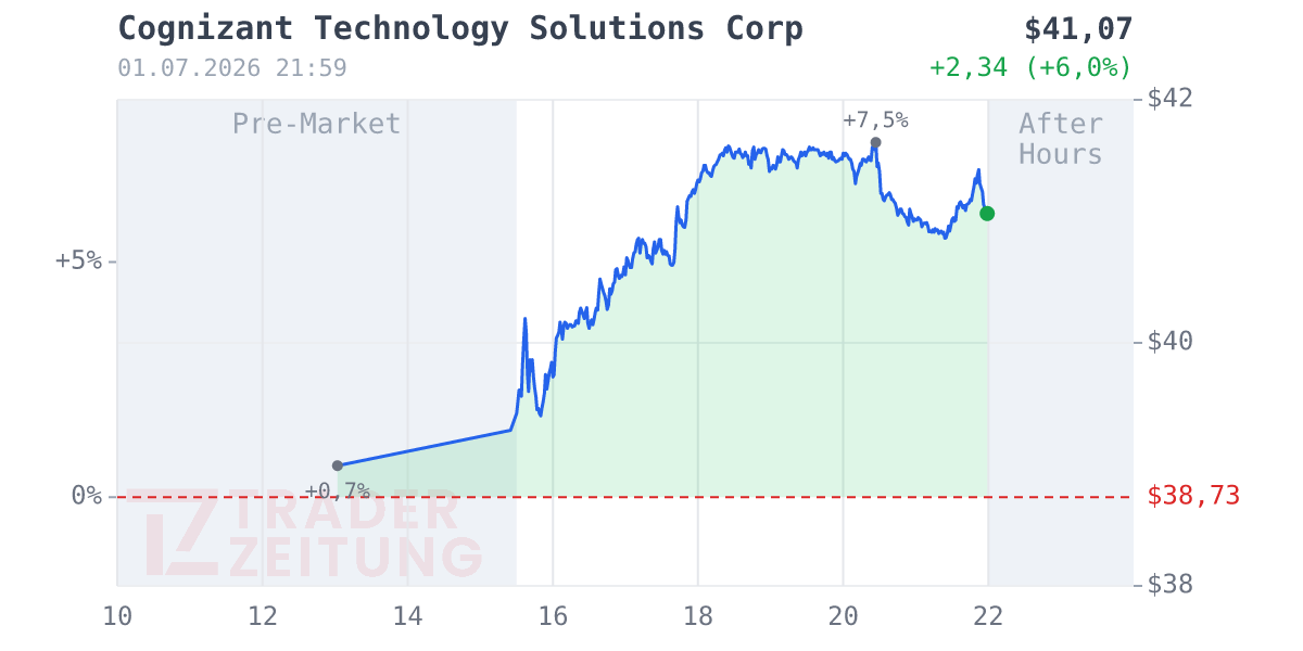 Cognizant Technology Solutions Chart