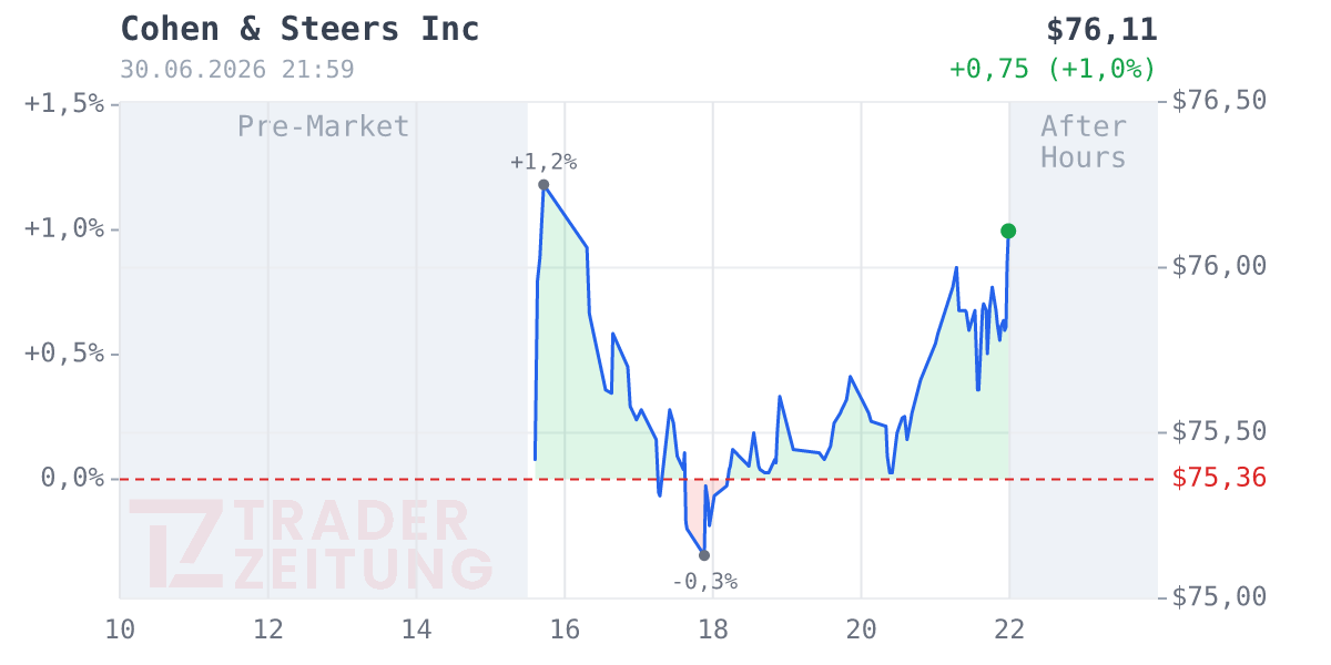 Cohen & Steers Chart