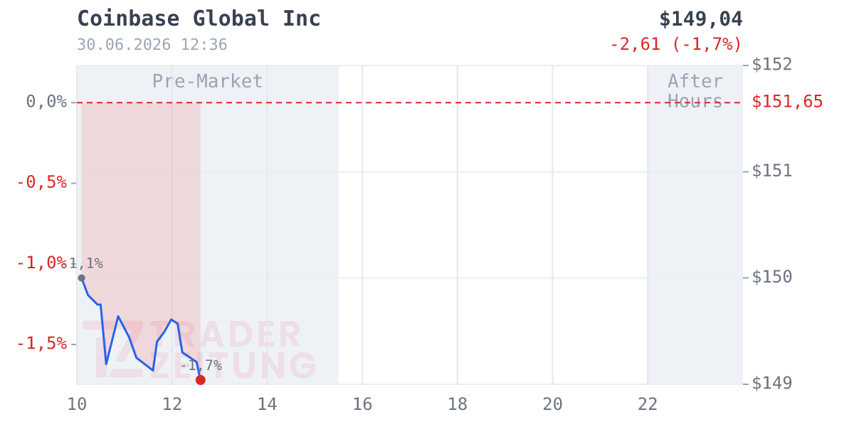 Coinbase Global Chart