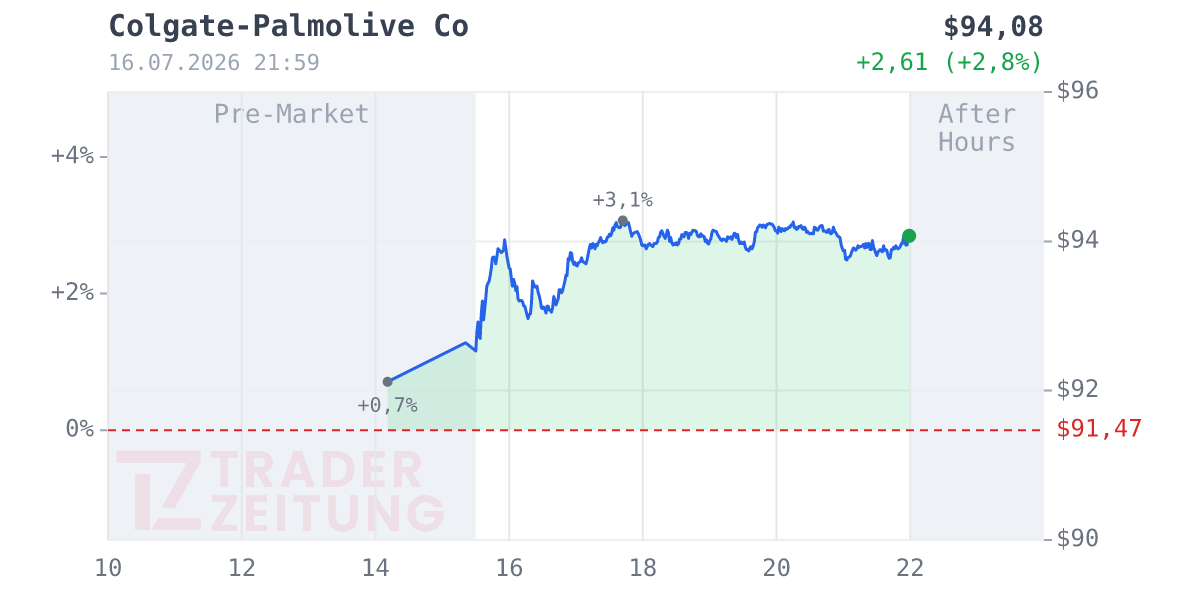Colgate-Palmolive Chart