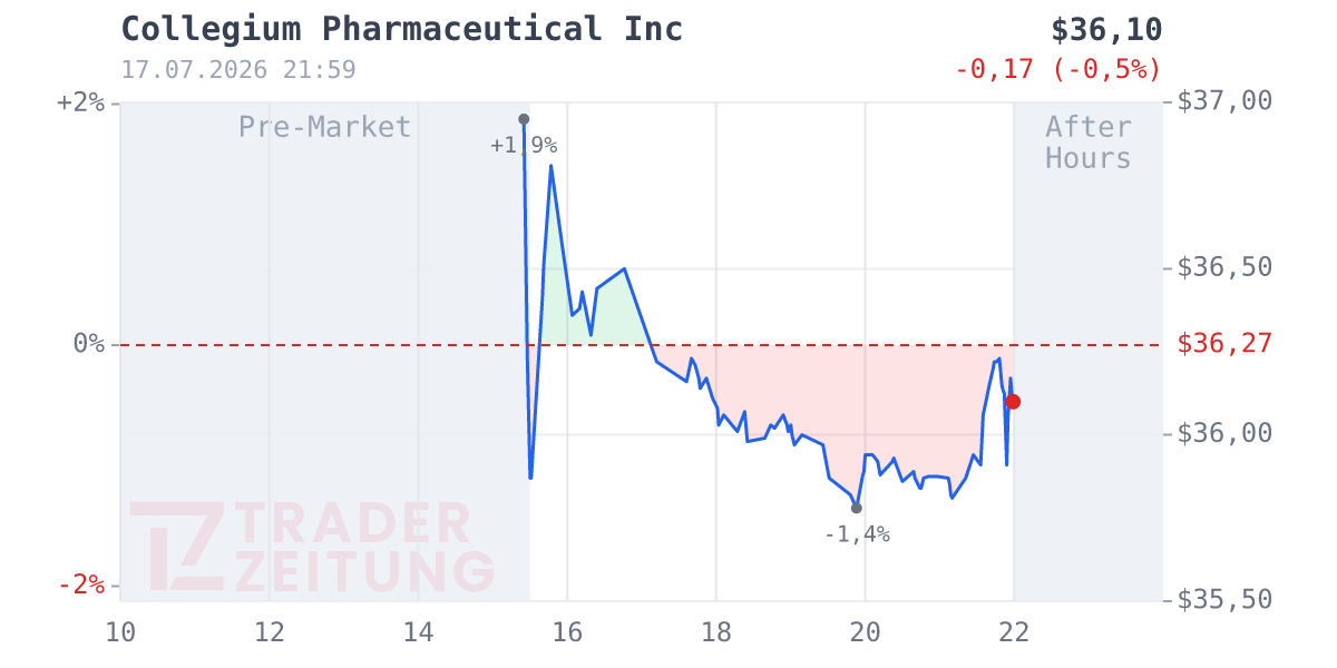 Collegium Pharmaceutical Chart