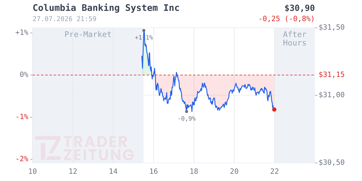 Columbia Banking System Chart