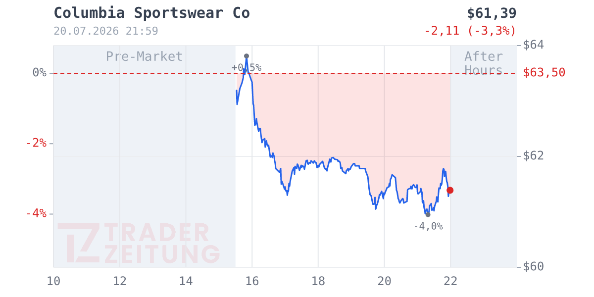 Columbia Sportswear Company Chart