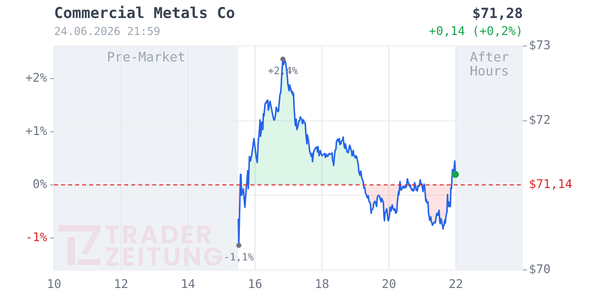 Commercial Metals Chart