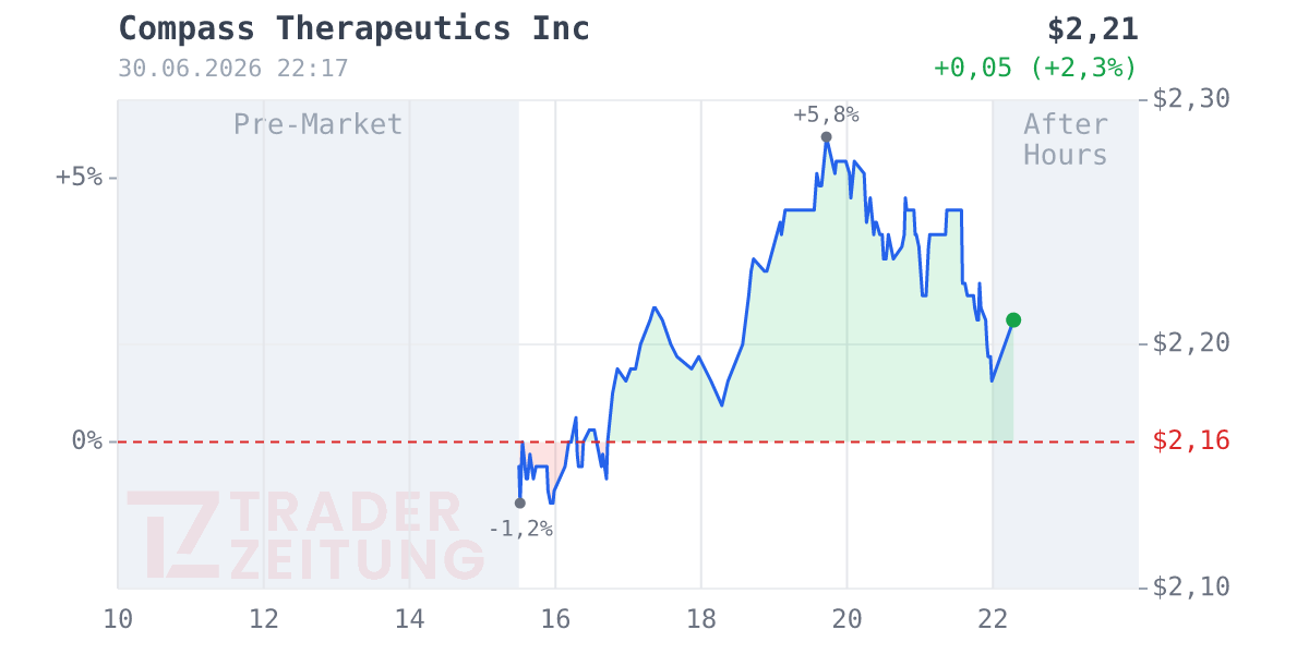 Compass Therapeutics Chart
