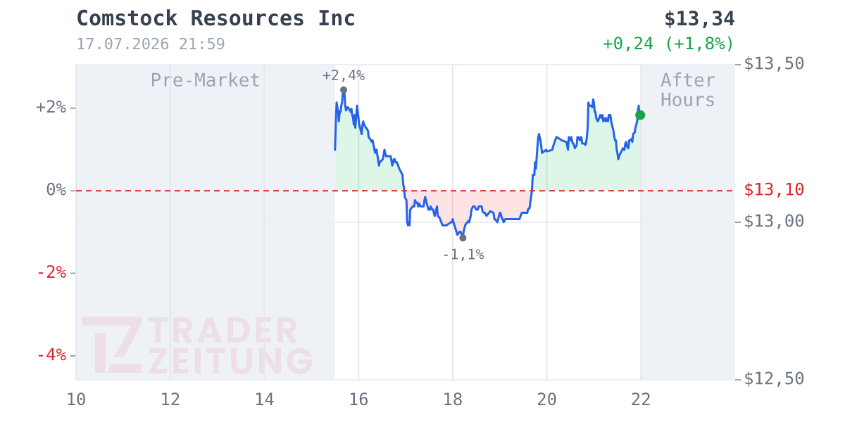 Comstock Resources Chart