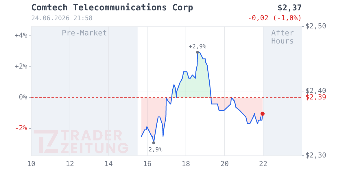 Comtech Telecommunications Chart