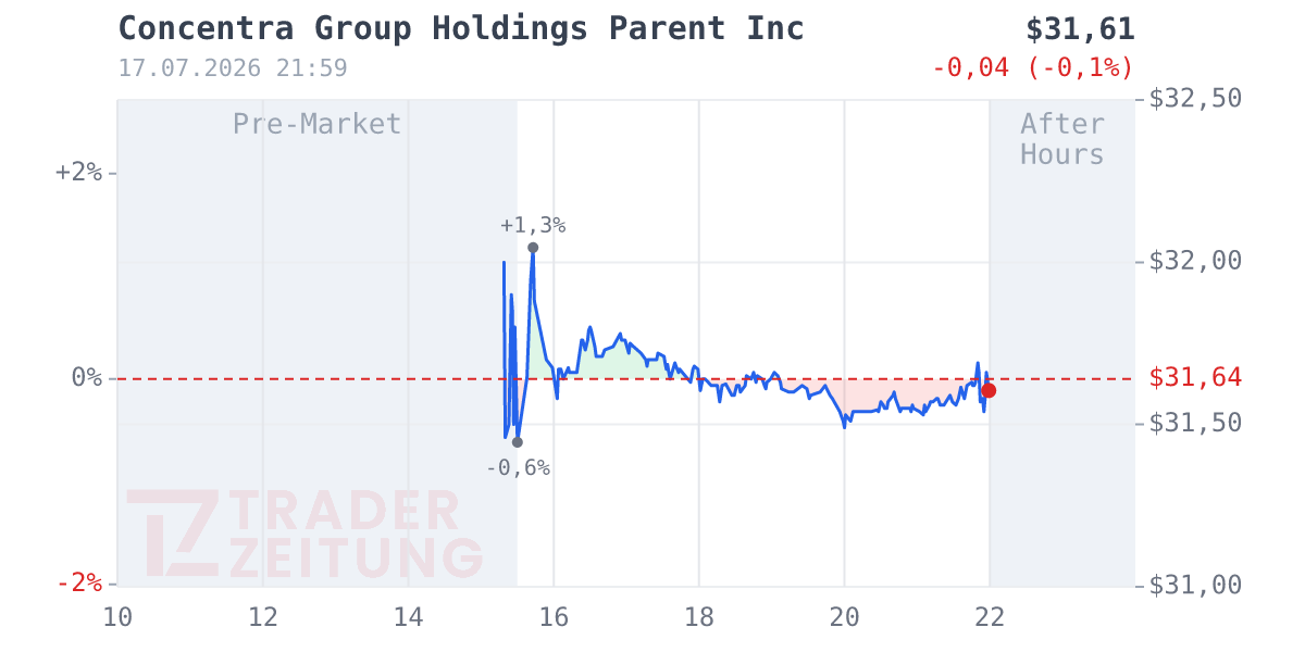 Concentra Group Holdings Parent Chart