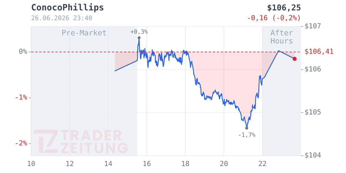ConocoPhillips Chart
