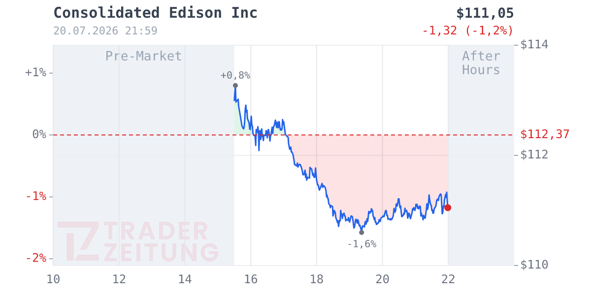 Consolidated Edison Chart