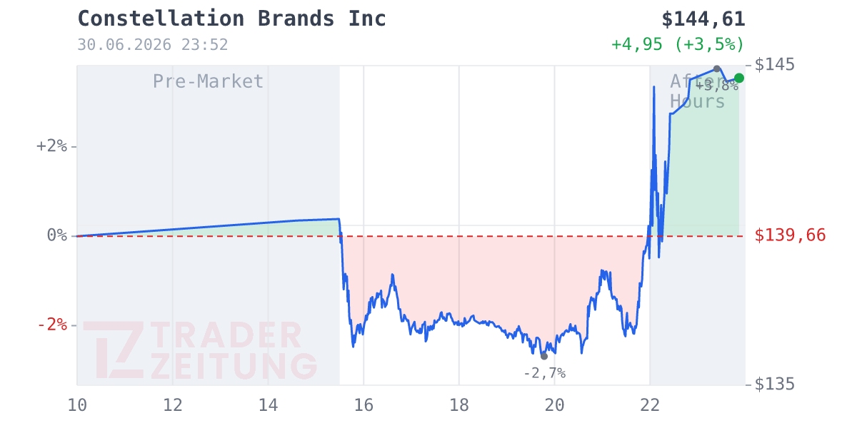 Constellation Brands Chart