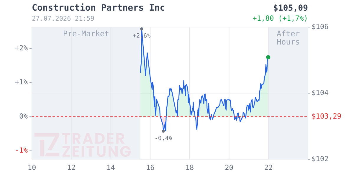 Construction Partners Chart