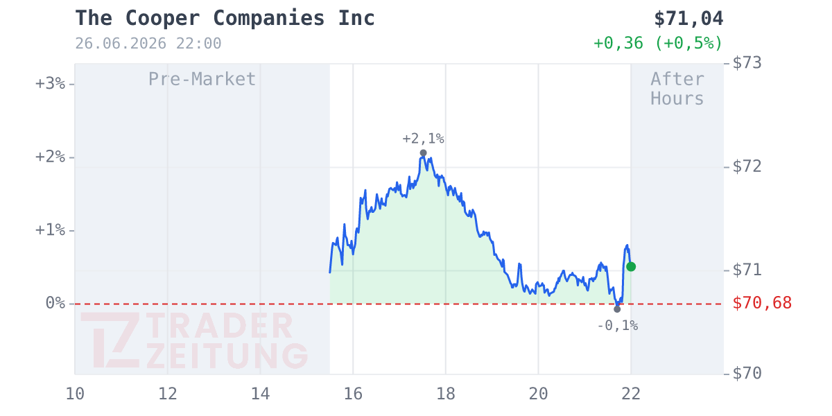 Cooper Companies Chart