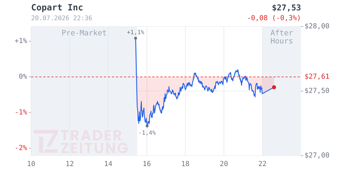 Copart Chart