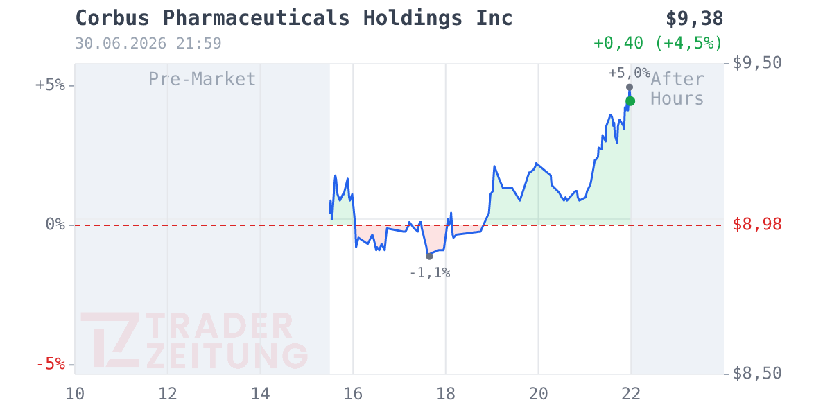 Corbus Pharmaceuticals Holdings Chart