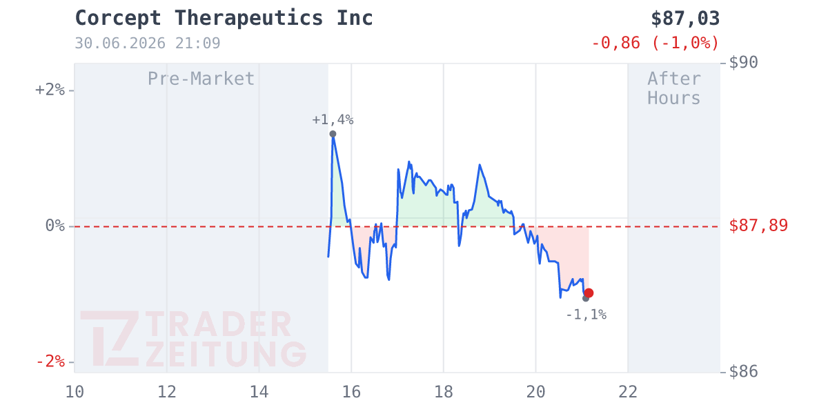 Corcept Therapeutics Chart