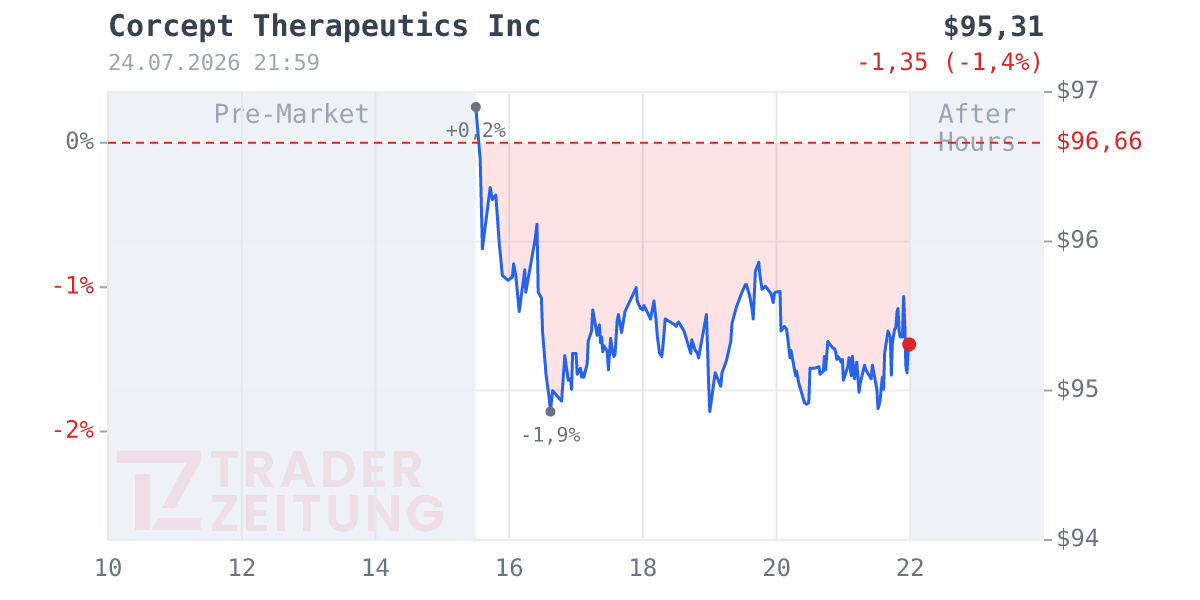 Corcept Therapeutics Chart