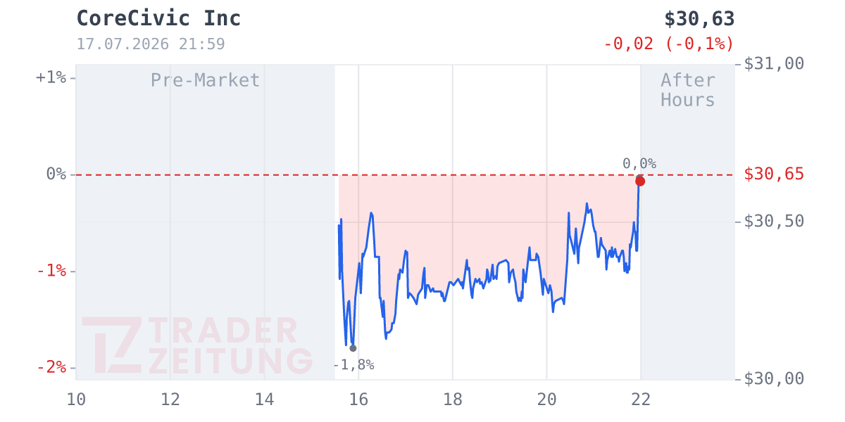 CoreCivic Chart