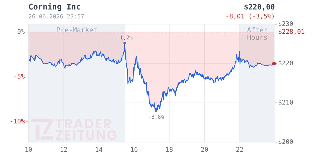 Corning Chart