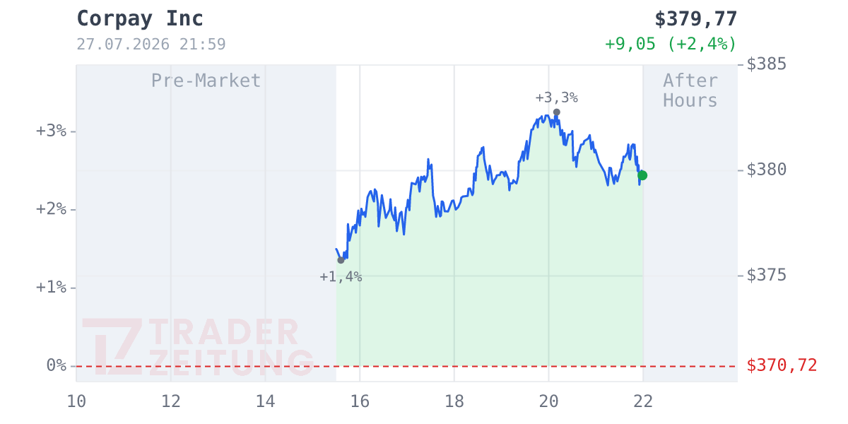 Corpay Chart